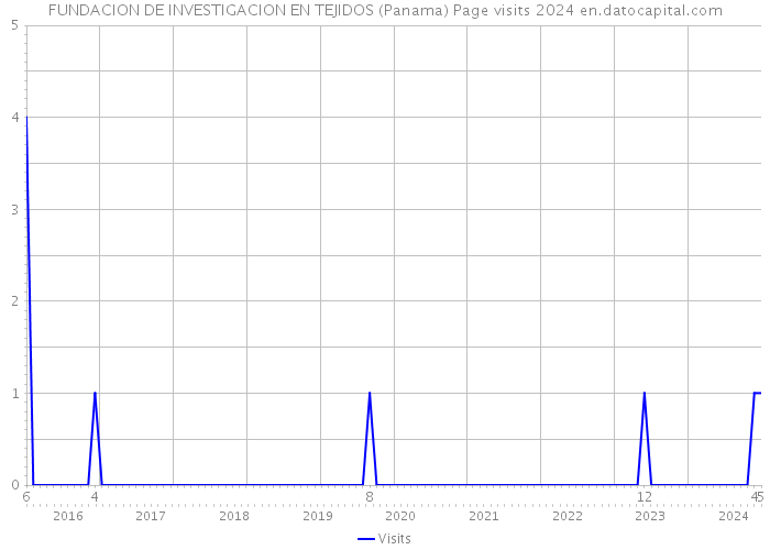 FUNDACION DE INVESTIGACION EN TEJIDOS (Panama) Page visits 2024 