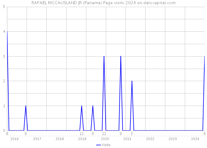 RAFAEL MCCAUSLAND JR (Panama) Page visits 2024 