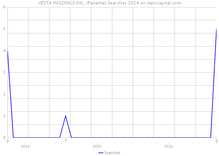 VESTA HOLDINGS INC. (Panama) Searches 2024 