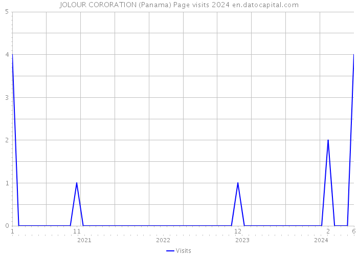 JOLOUR CORORATION (Panama) Page visits 2024 