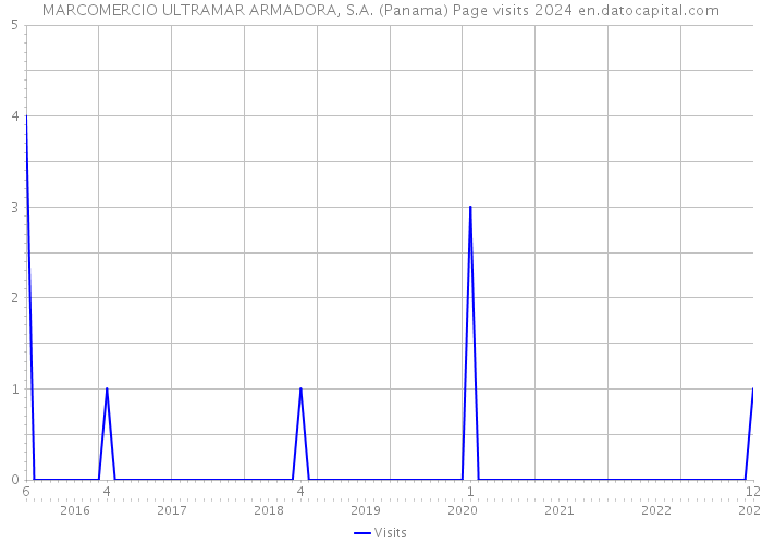 MARCOMERCIO ULTRAMAR ARMADORA, S.A. (Panama) Page visits 2024 