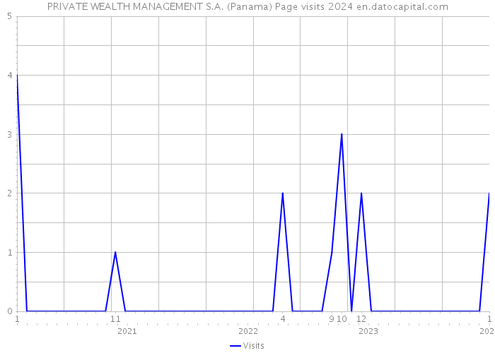 PRIVATE WEALTH MANAGEMENT S.A. (Panama) Page visits 2024 