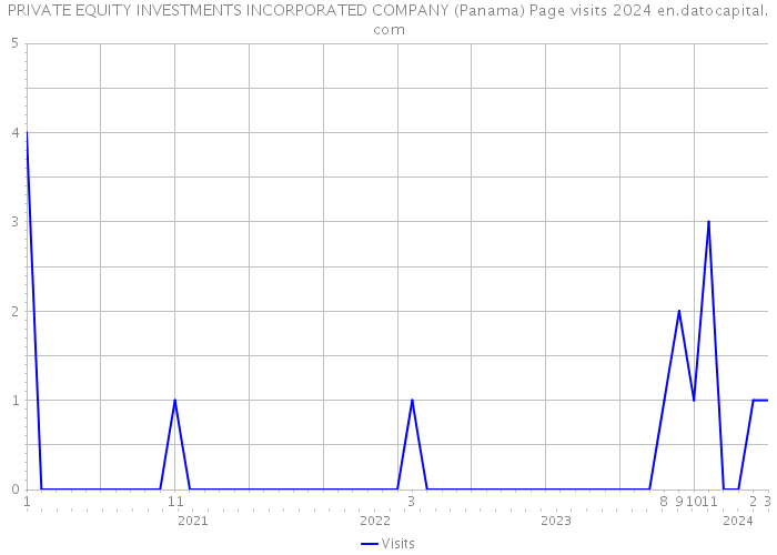 PRIVATE EQUITY INVESTMENTS INCORPORATED COMPANY (Panama) Page visits 2024 