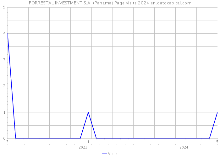 FORRESTAL INVESTMENT S.A. (Panama) Page visits 2024 