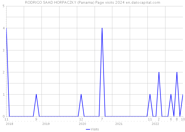 RODRIGO SAAD HORPACZKY (Panama) Page visits 2024 