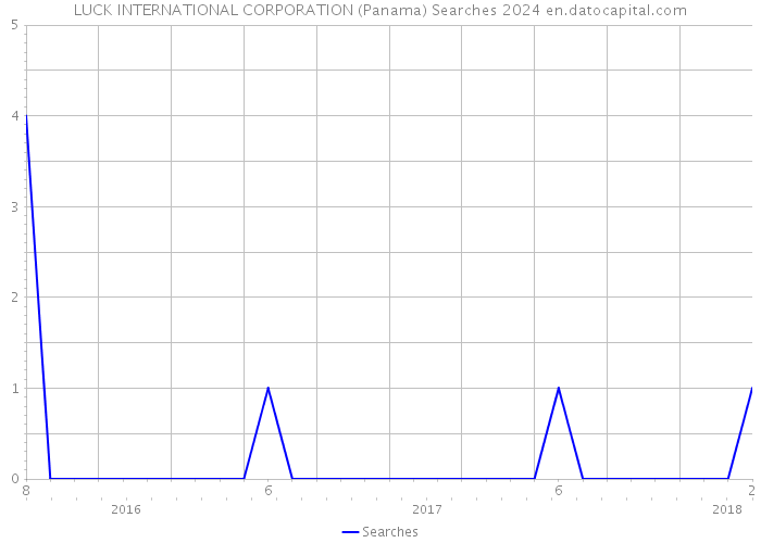 LUCK INTERNATIONAL CORPORATION (Panama) Searches 2024 