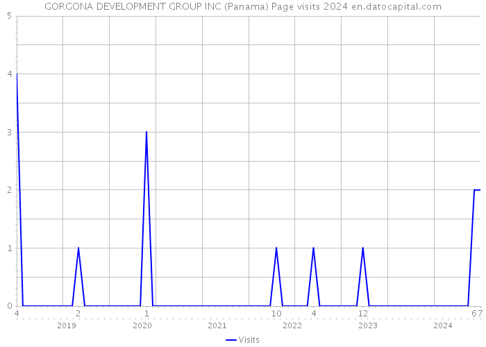 GORGONA DEVELOPMENT GROUP INC (Panama) Page visits 2024 