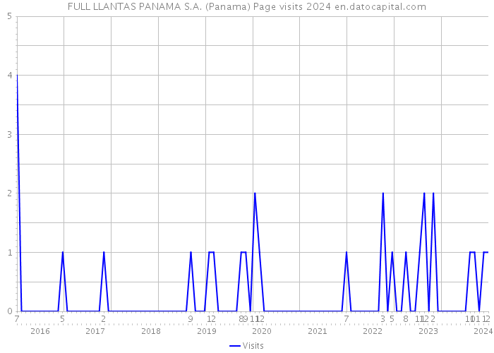 FULL LLANTAS PANAMA S.A. (Panama) Page visits 2024 