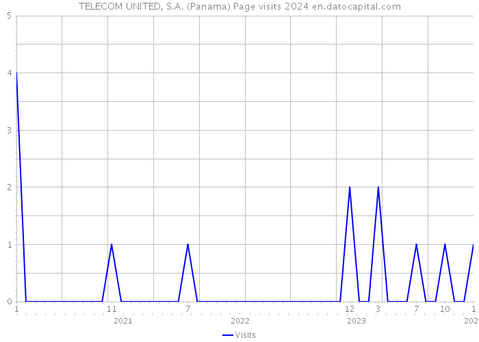 TELECOM UNITED, S.A. (Panama) Page visits 2024 