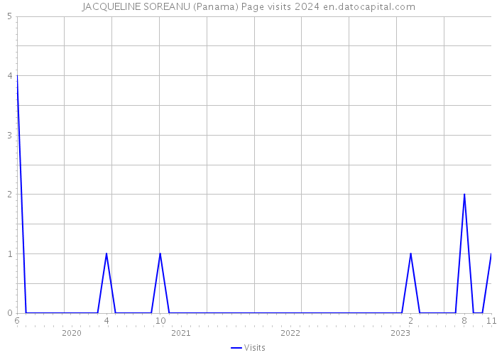 JACQUELINE SOREANU (Panama) Page visits 2024 