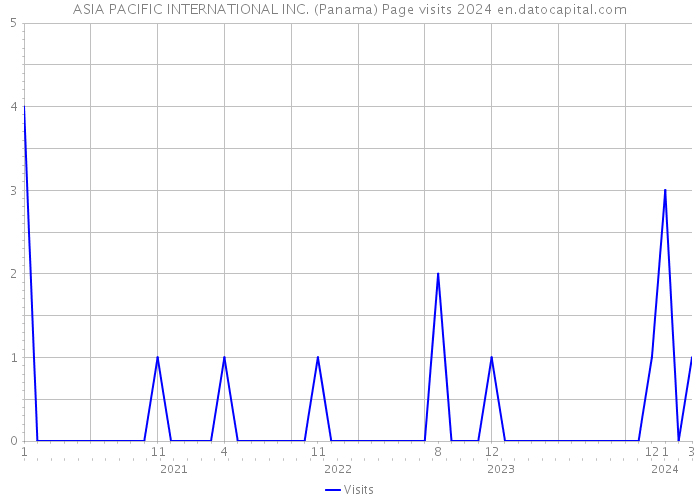 ASIA PACIFIC INTERNATIONAL INC. (Panama) Page visits 2024 