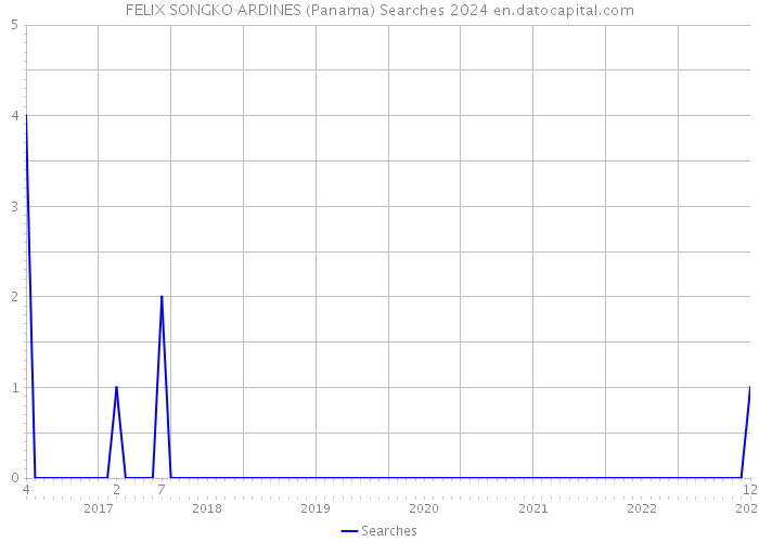 FELIX SONGKO ARDINES (Panama) Searches 2024 