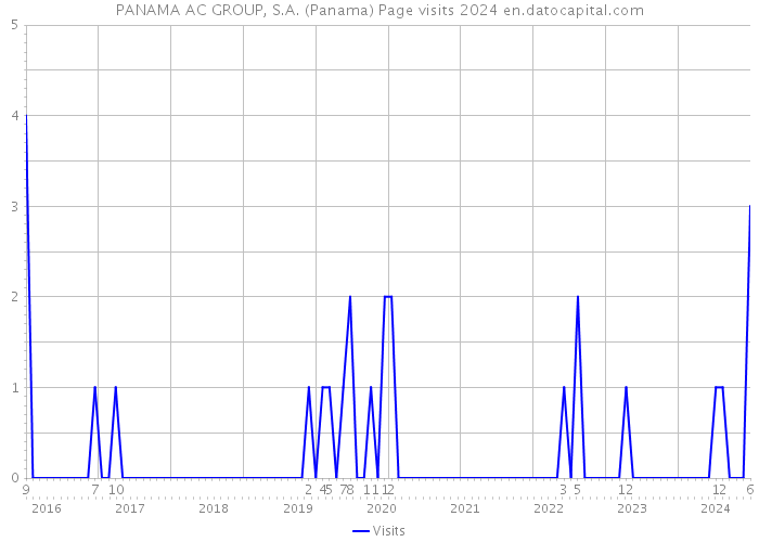 PANAMA AC GROUP, S.A. (Panama) Page visits 2024 
