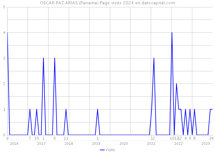 OSCAR PAZ ARIAS (Panama) Page visits 2024 