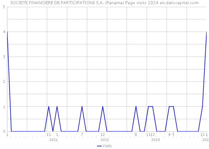 SOCIETE FINANCIERE DE PARTICIPATIONS S.A. (Panama) Page visits 2024 