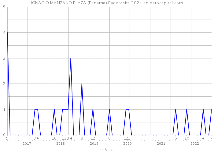IGNACIO MANZANO PLAZA (Panama) Page visits 2024 