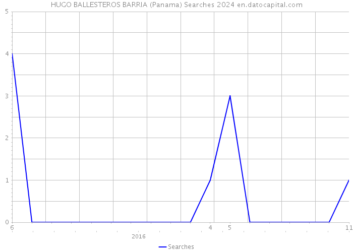 HUGO BALLESTEROS BARRIA (Panama) Searches 2024 