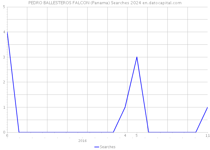PEDRO BALLESTEROS FALCON (Panama) Searches 2024 