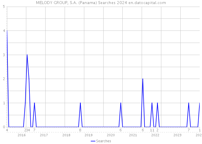 MELODY GROUP, S.A. (Panama) Searches 2024 