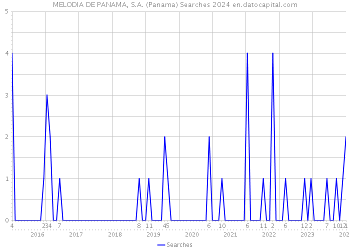 MELODIA DE PANAMA, S.A. (Panama) Searches 2024 