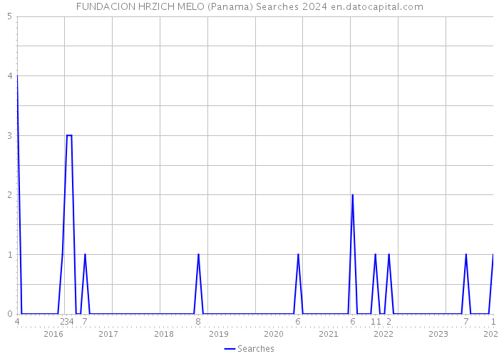 FUNDACION HRZICH MELO (Panama) Searches 2024 