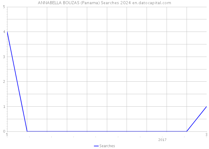 ANNABELLA BOUZAS (Panama) Searches 2024 