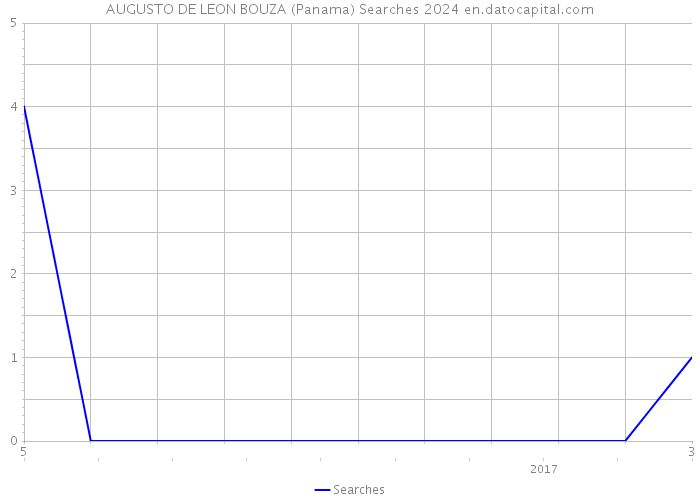 AUGUSTO DE LEON BOUZA (Panama) Searches 2024 