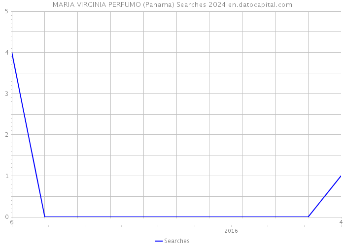 MARIA VIRGINIA PERFUMO (Panama) Searches 2024 