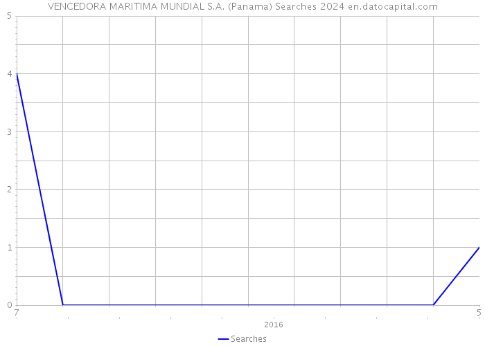 VENCEDORA MARITIMA MUNDIAL S.A. (Panama) Searches 2024 