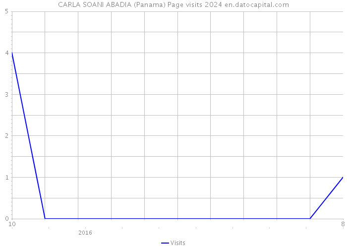 CARLA SOANI ABADIA (Panama) Page visits 2024 