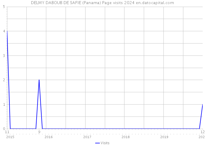 DELMY DABOUB DE SAFIE (Panama) Page visits 2024 