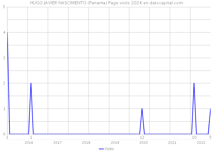 HUGO JAVIER NASCIMENTO (Panama) Page visits 2024 