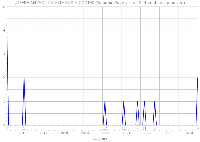 JOSEPH ANTHONY SANTAMARIA CORTES (Panama) Page visits 2024 