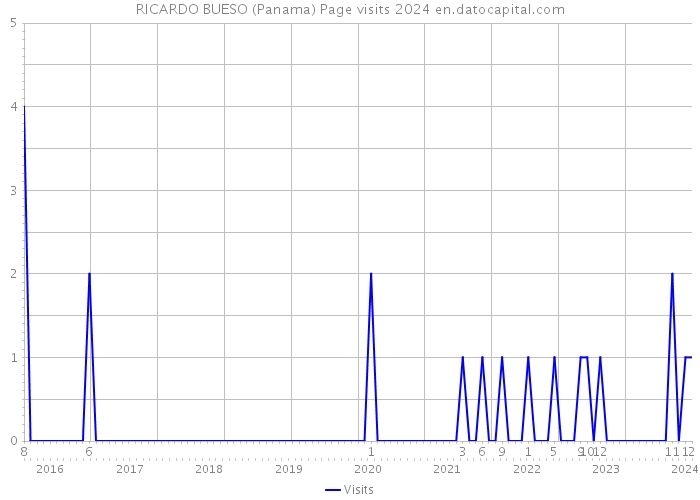 RICARDO BUESO (Panama) Page visits 2024 