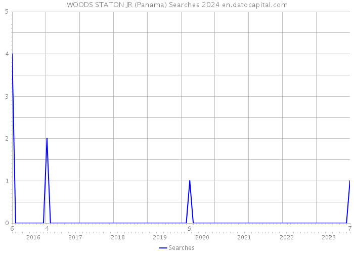 WOODS STATON JR (Panama) Searches 2024 
