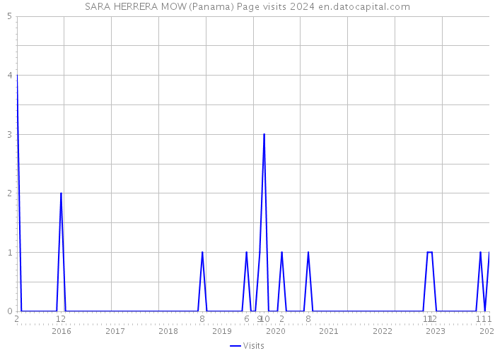 SARA HERRERA MOW (Panama) Page visits 2024 