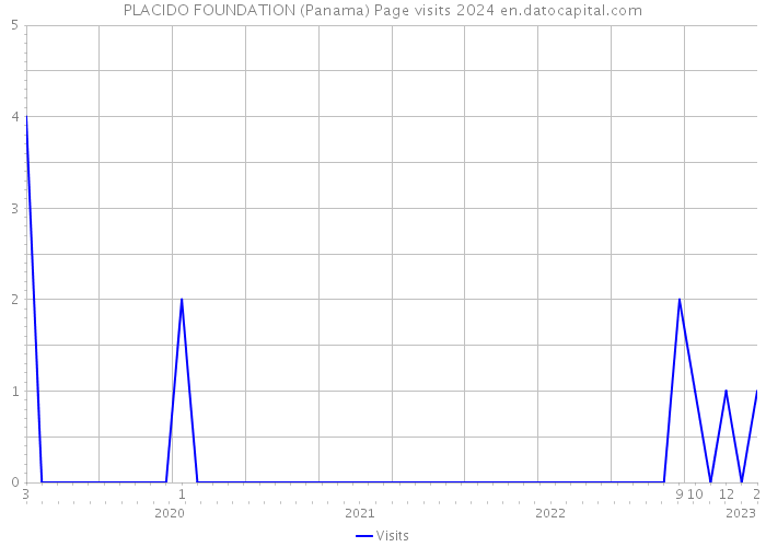 PLACIDO FOUNDATION (Panama) Page visits 2024 