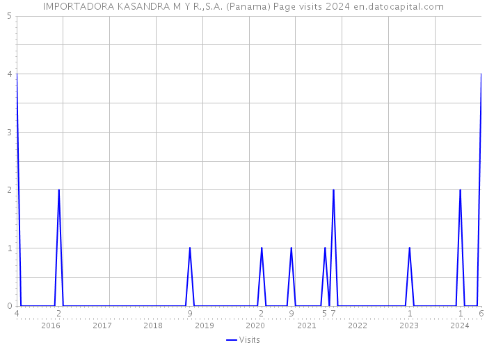 IMPORTADORA KASANDRA M Y R.,S.A. (Panama) Page visits 2024 
