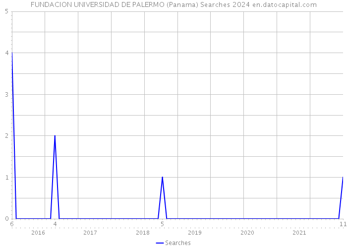 FUNDACION UNIVERSIDAD DE PALERMO (Panama) Searches 2024 