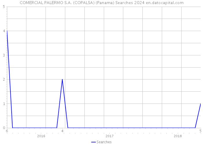 COMERCIAL PALERMO S.A. (COPALSA) (Panama) Searches 2024 