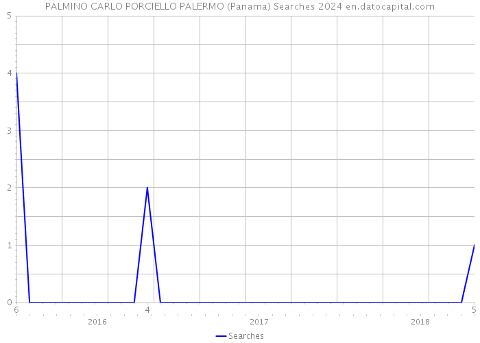 PALMINO CARLO PORCIELLO PALERMO (Panama) Searches 2024 
