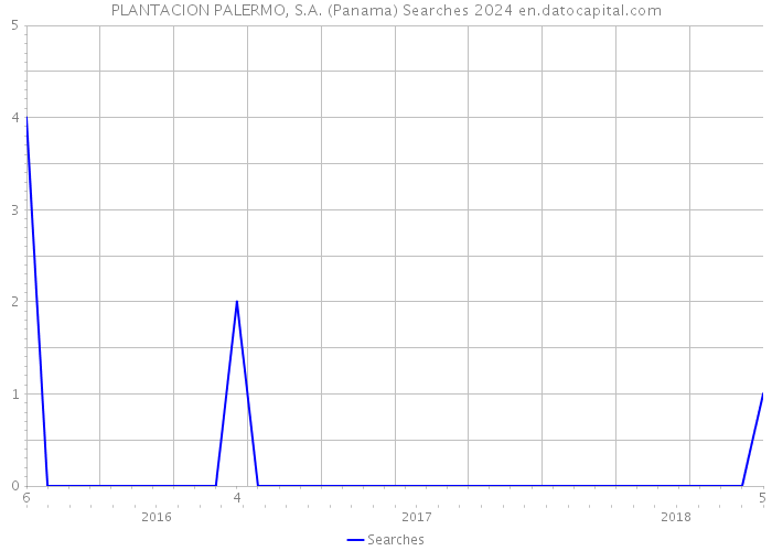 PLANTACION PALERMO, S.A. (Panama) Searches 2024 