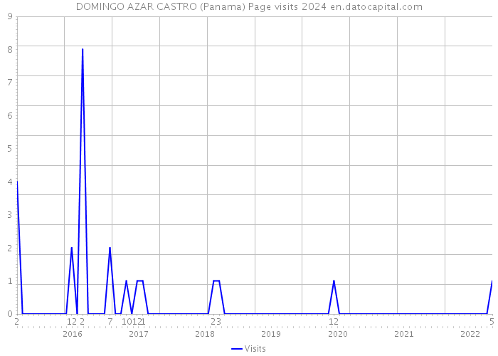 DOMINGO AZAR CASTRO (Panama) Page visits 2024 