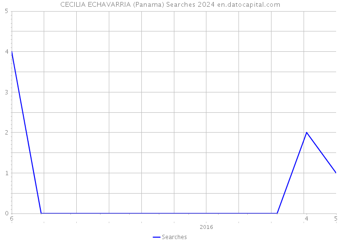 CECILIA ECHAVARRIA (Panama) Searches 2024 