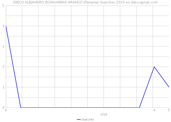 DIEGO ALEJANDRO ECHAVARRIA ARANGO (Panama) Searches 2024 