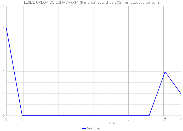 LESLIE UREÖA DE ECHAVARRIA (Panama) Searches 2024 
