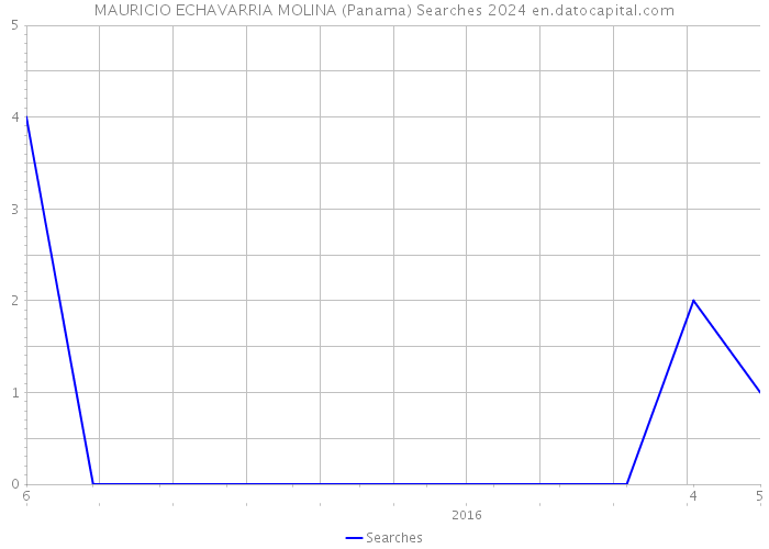 MAURICIO ECHAVARRIA MOLINA (Panama) Searches 2024 