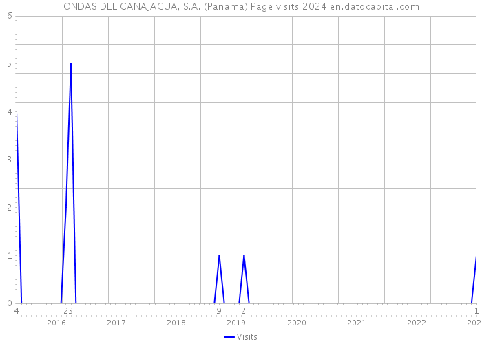 ONDAS DEL CANAJAGUA, S.A. (Panama) Page visits 2024 