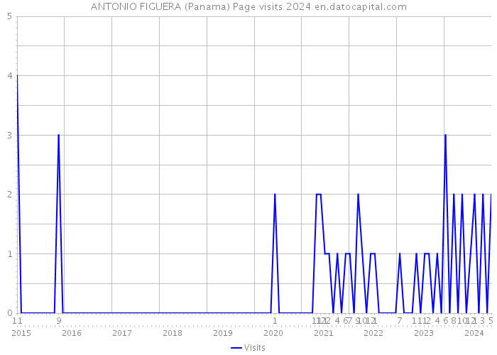 ANTONIO FIGUERA (Panama) Page visits 2024 