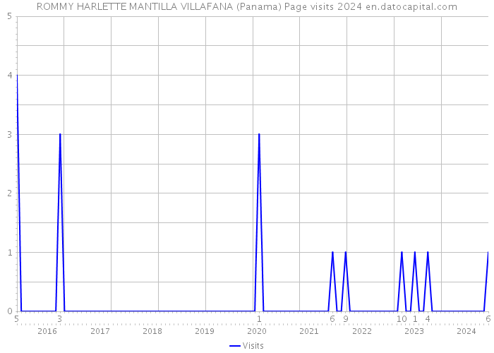ROMMY HARLETTE MANTILLA VILLAFANA (Panama) Page visits 2024 